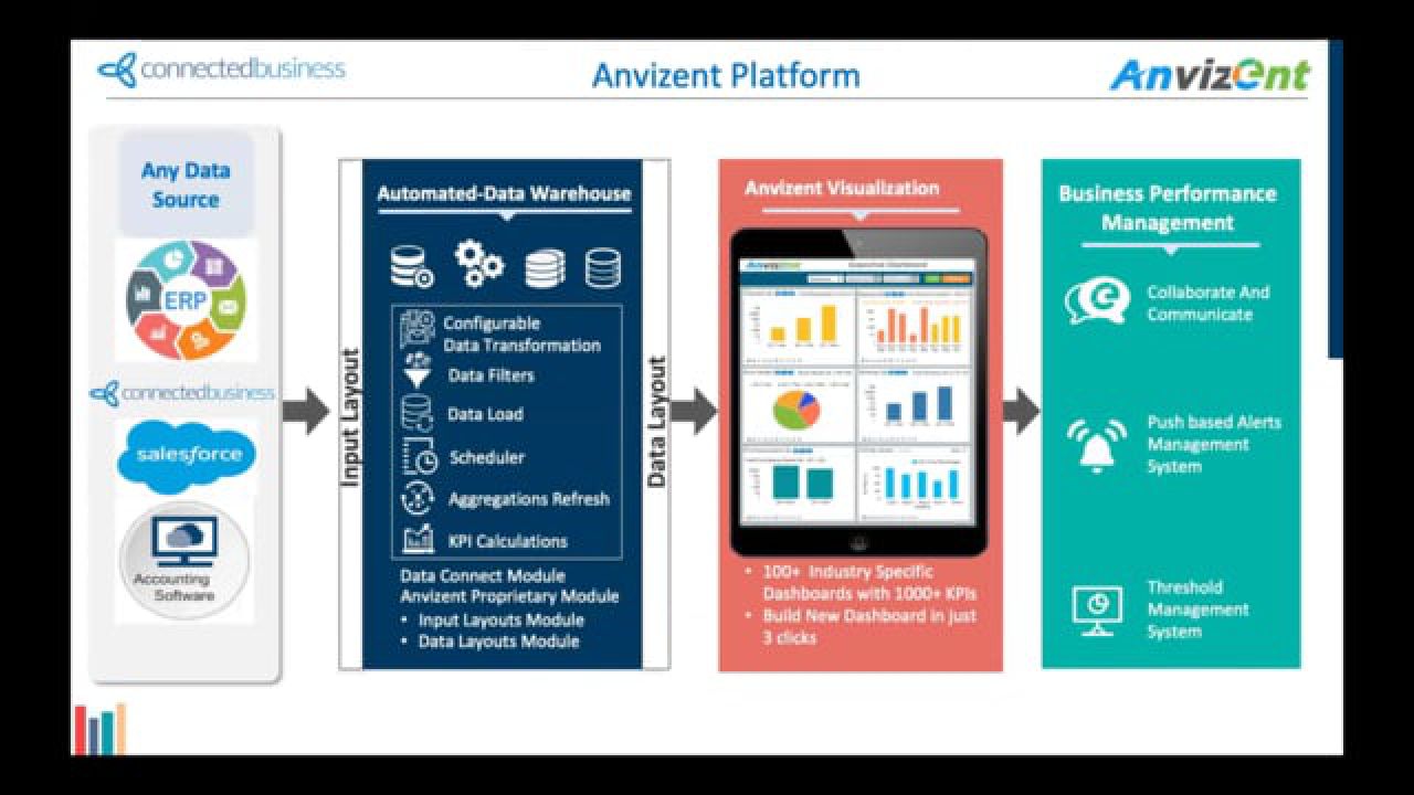 Connected Business And Anvizant Team Up To Bring Advanced Data Analytics To Connected Business